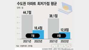 ‘청약’ 이젠 찬밥 신세…수도권 당첨 평균 커트라인 10점대