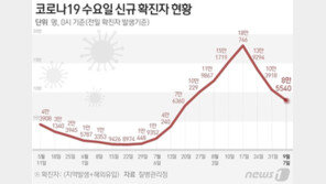 8만5540명 확진…추석연휴 ‘원스톱 진료기관’ 6000곳 운영