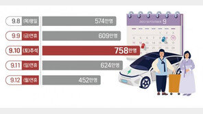 추석 고향길은 9일 오전, 귀경은 11-12일 오후 가장 혼잡
