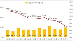 전국 아파트 경매 낙찰가율 85.9%…3년 만에 ‘최저’