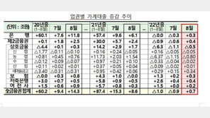 8월 금융권 가계대출 7000억 증가…“전세자금·휴가철 영향”