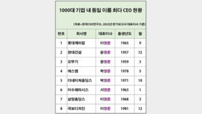 ‘내가 사장 될 이름?’…대기업 CEO중 OOO 가장 많아
