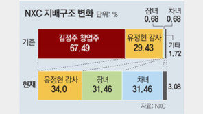 故 김정주 부인 유정현, NXC 최대주주로