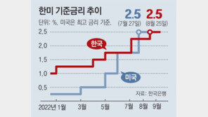 ECB도 자이언트스텝… 美, 3연속 0.75%P 인상 임박