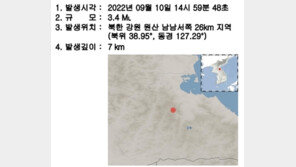 북한 강원 원산에서 규모 3.4 지진…기상청 “자연지진”