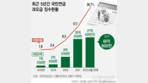 “국민연금, 5년간 554억 잘못 지급”…66억 미징수 상태