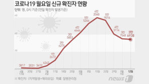 3만6938명 확진, 연휴 3일째 반등…위중증 553명·사망 22명