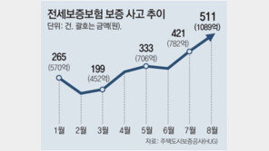 8월 못 돌려받은 전세금 1089억 사상 최대 