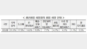 MZ세대 미취업 청년 73% 창업 계획 있다…1위는 ‘숙박음식업’