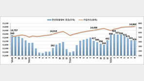 8월 고용보험 가입자 42.6만명 ↑…세달 연속 40만명대 증가