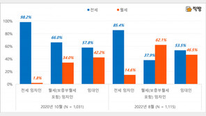 금리 인상에 목돈 부담 덜한 월세 선호도 껑충 뛰어