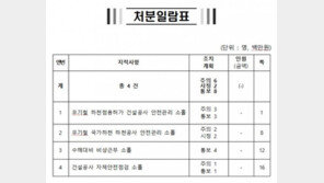 호우 비상근무 명령에도…일부 국토청 직원들은 응하지도 않았다
