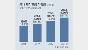 “퇴직연금 TDF 잡아라” 운용사들 수수료 잇단 인하 