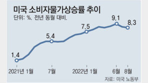 美 8월 물가 예상 넘은 8.3%… 자이언트스텝 가능성 커져 