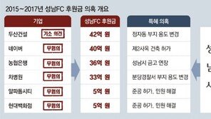경찰 “두산건설 성남FC 후원금은 뇌물” 이재명 기소의견 檢통보 