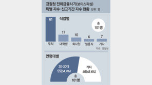 [단독]“부동산 계약금 수금 알바인줄 알고…” 보이스피싱 가담한 청년들 