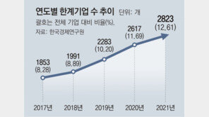 이자도 못갚는 한계기업 작년 2823곳… 2년새 24% 늘어 