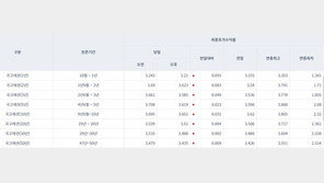 美 CPI 충격에 국채 금리 일제히 상승…3년물 연 3.585%
