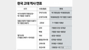 中, 한국사 연표서 ‘고구려’ 쏙 뺐다…외교부 “즉각 시정 요구”