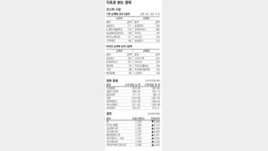 [지표로 보는 경제]9월 15일