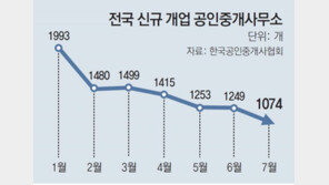 부동산 시장 불황에… 공인중개사들 경매 대리-법무사 등 ‘부업’ 