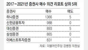 [단독]“국내증권사 ‘매도’ 의견, 5년간 0.14% 그쳐” 