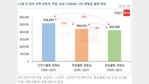 정부 270만호 공급 가능할까…“인허가 물량 48만호는 준공 어렵다”