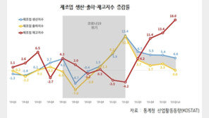 ‘R 공포 현실화’ 2분기 제조업 재고 18%↑…1996년후 26년만에 최고