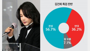 여론 56.7% ‘김건희 특검’ 찬성-‘이재명 기소 정당’ 48.2%[미디어토마토]