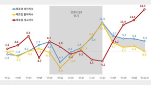 2분기 기업 재고 증가율 26년만에 최고…경기침체 본격화 우려