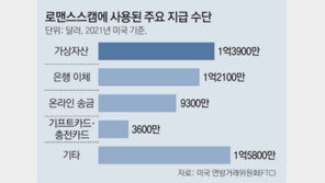 채팅앱서 만난 그 사람, 투자 권유한다면 ‘로맨스스캠’ 의심을 