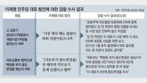 檢 “이재명, 김문기에 최소 6차례 ‘대장동’ 대면보고 받았다” 