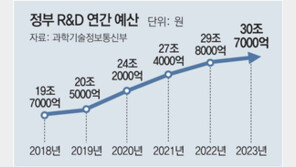 1000억 이하 R&D사업 예타 면제… 조사기간도 75일 단축 