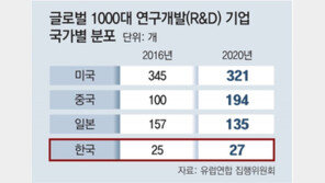 韓기업, R&D도 부진… 투자규모 톱1000내 27곳뿐 