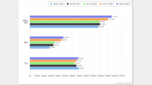 상반기 서울 전월세 거래 역대 최다…고금리에 중저가 거래 늘어