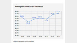 IBM “글로벌 550개 기업, 데이터 유출로 평균 60억 원 피해”