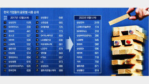 [사설]韓 글로벌 1000대 기업 급감… 말뿐인 규제 혁파의 귀결