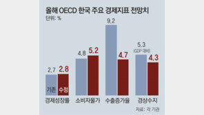 OECD “한국, 고령화에 연금개혁 시급… 받는 나이 65세서 더 올려야” 