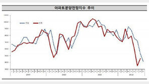 아파트 분양전망지수 ‘뚝뚝’…4개월 연속 ‘악화’