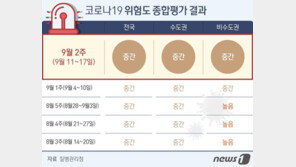 재감염률 10% 돌파…신규 확진자 10명 중 1명은 재감염