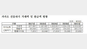 “카카오 선물하기 환불수수료 10%로  5년간 수익 924억…폭리”