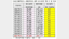 “공대 관두고 의대로”…지난해 SKY 1971명 ‘중도탈락’