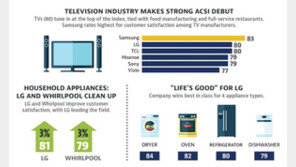 美 소비자 선정 최고 브랜드…“TV 삼성, 생활가전 LG”