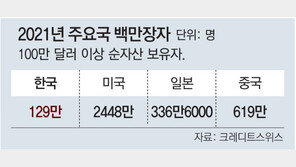 韓 ‘백만장자’ 129만명… 세계 10번째로 많아