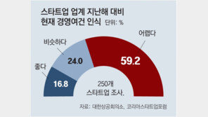 스타트업 ‘돈맥경화’… 10곳 중 6곳 “작년보다 경영악화”