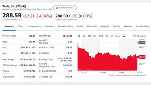 테슬라 차량 110만대 리콜, 주가 4.06% 급락