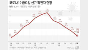 신규확진 2만9108명, 금요일 11주만에 최소…위중증 400명 아래로