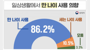 한국식 나이서열 문화 사라질까?…“일상생활 만 나이 원해” 86%