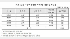국방부, 5년간 장애인 의무고용 미이행… 부담금 총 110억 납부