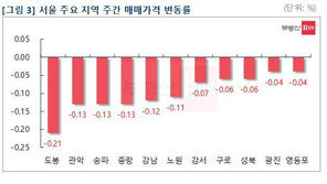 “서울 아파트 주간 매매·전셋값 3년6개월 만에 최대 하락폭”